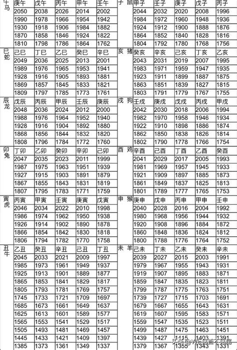 81年次屬什麼|12生肖對照表最完整版本！告訴你生肖紀年：出生年份。